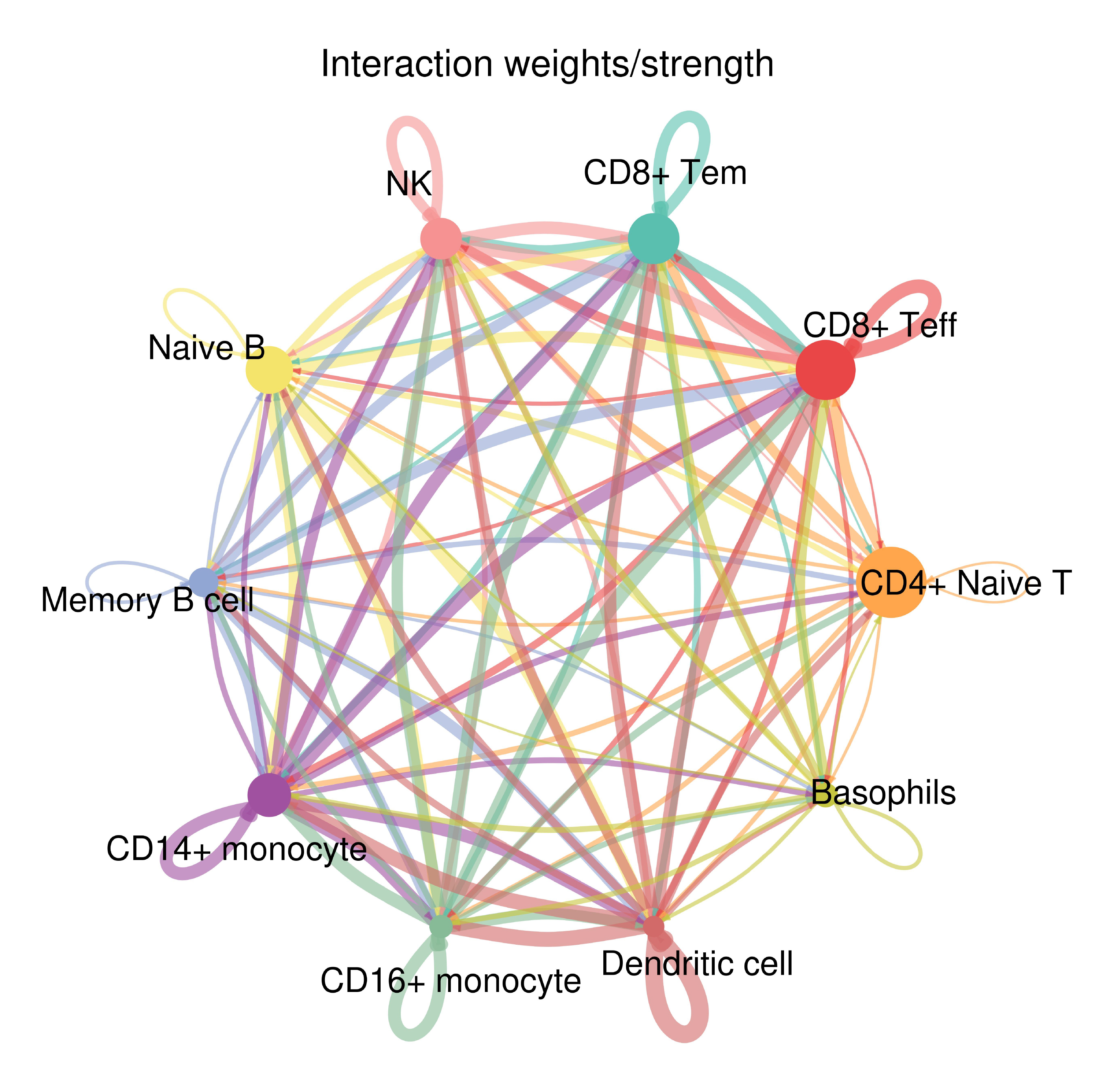 Cell-cell interaction circle plot