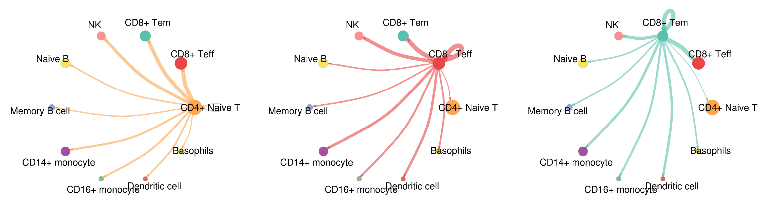 Cell-cell interaction one-way plot