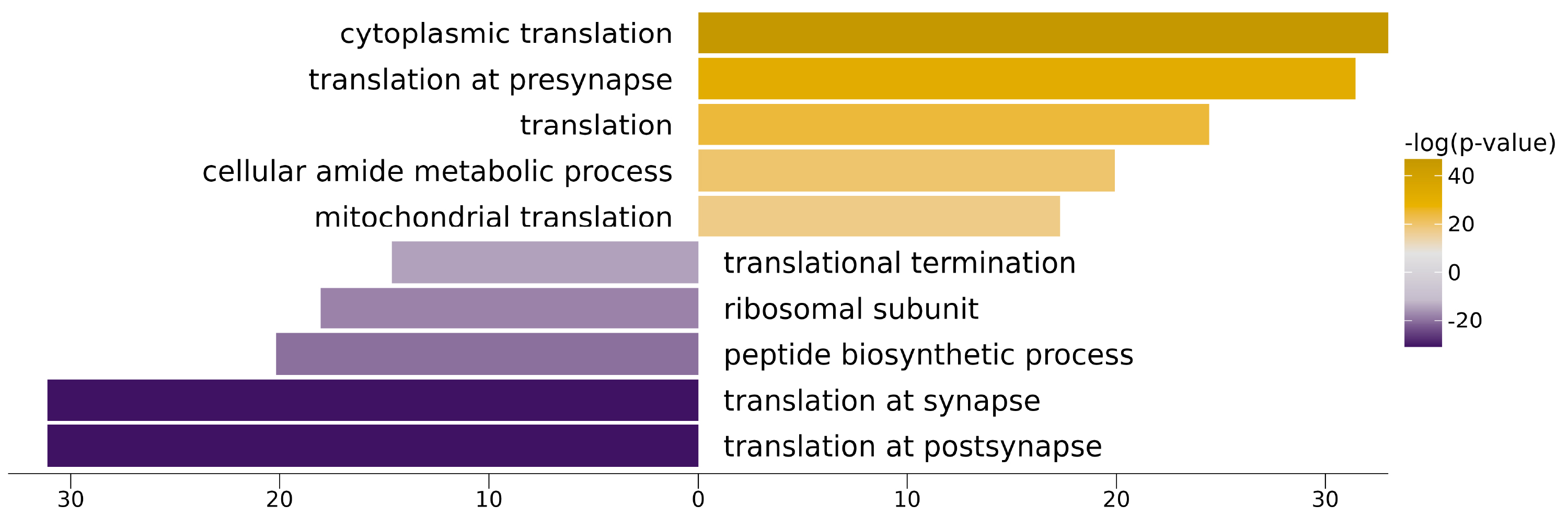 GO diverging bar plot