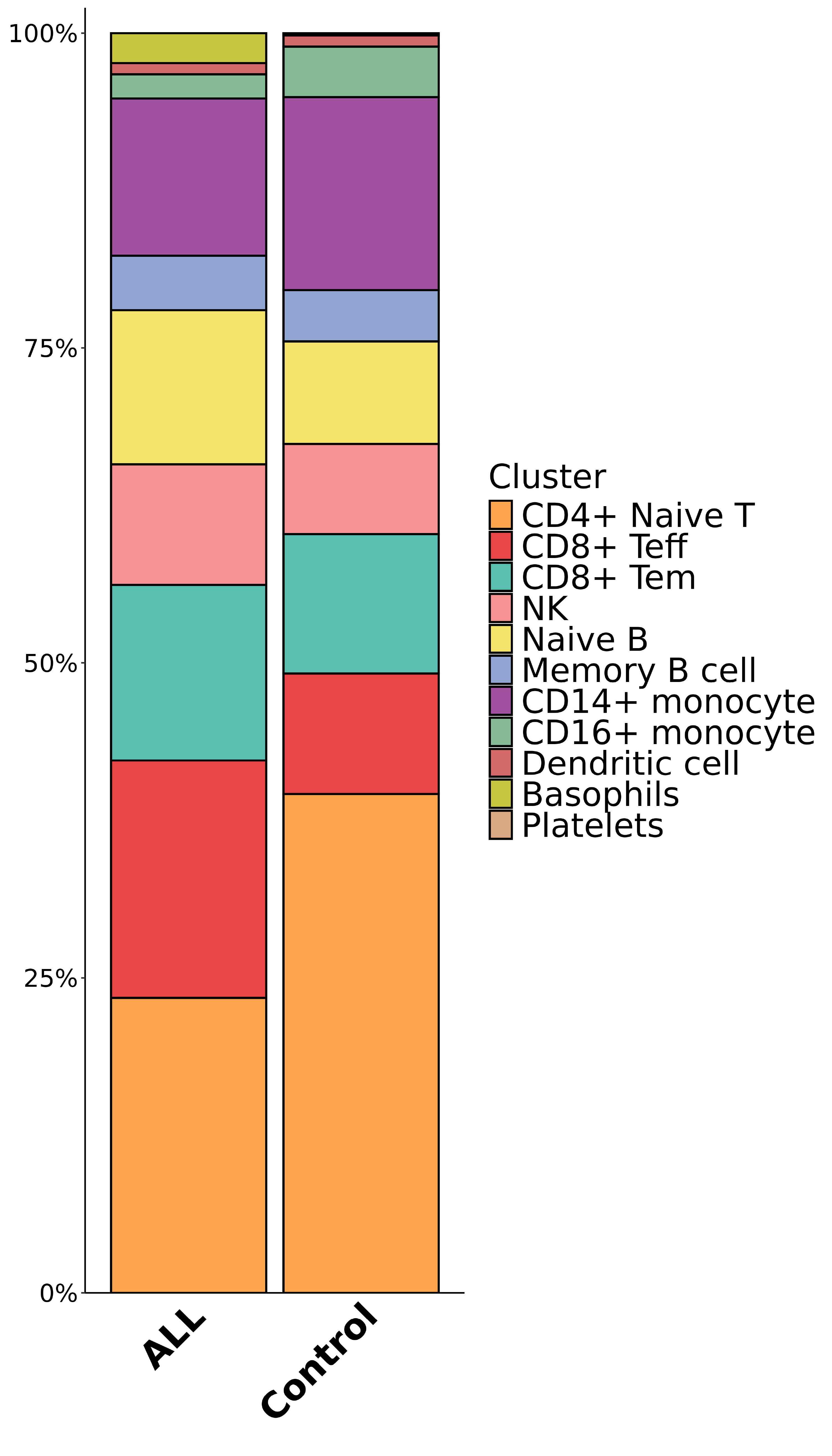 proportion bar plot of annotated cell type