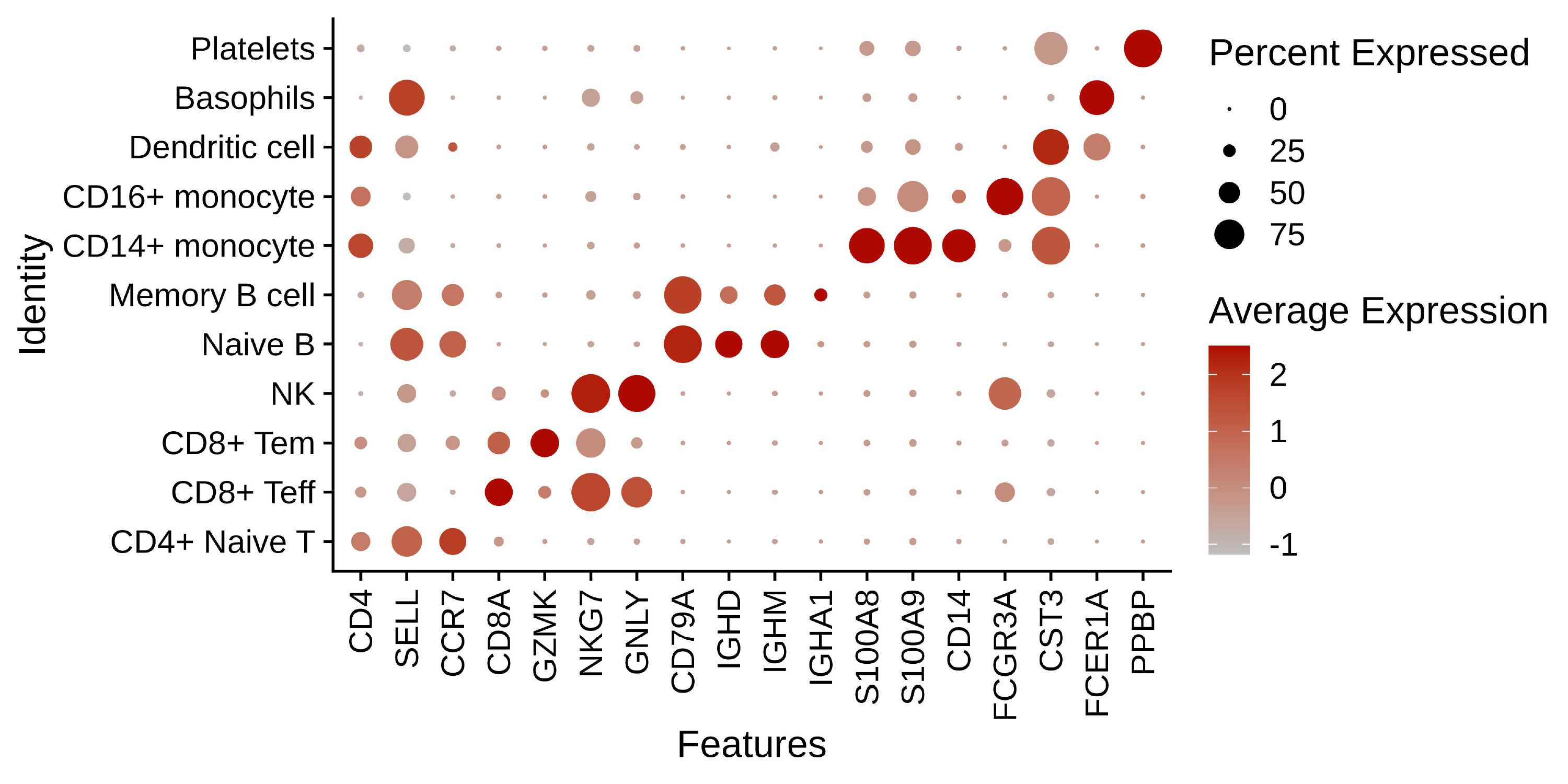 violin plot for annotated cell types