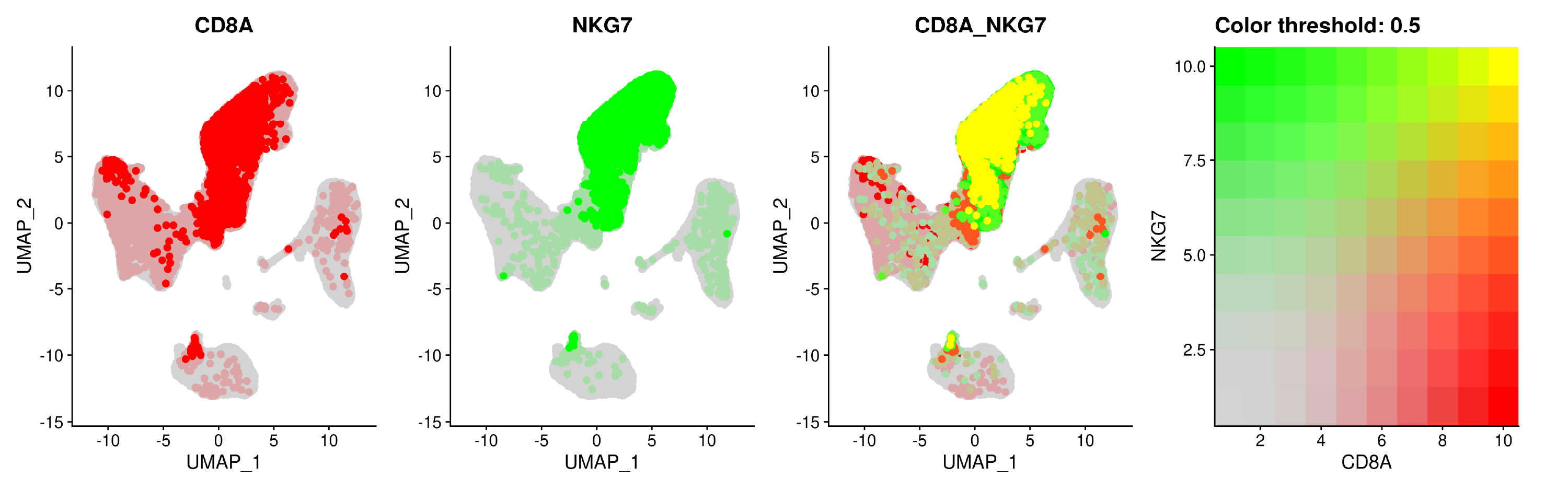 dual feature plot