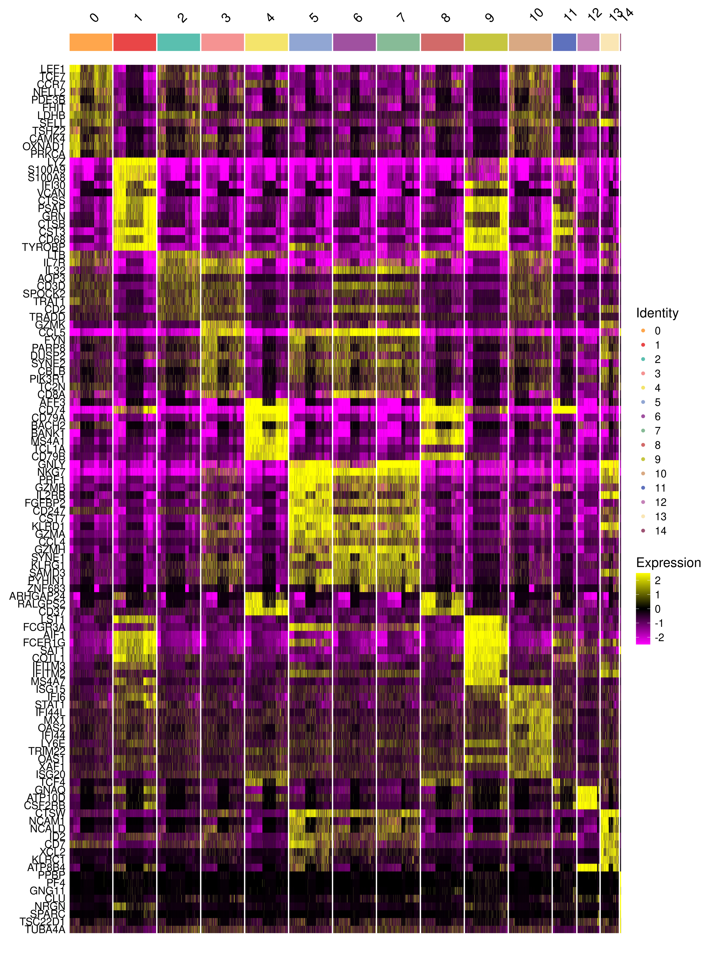 heatmap for clusters