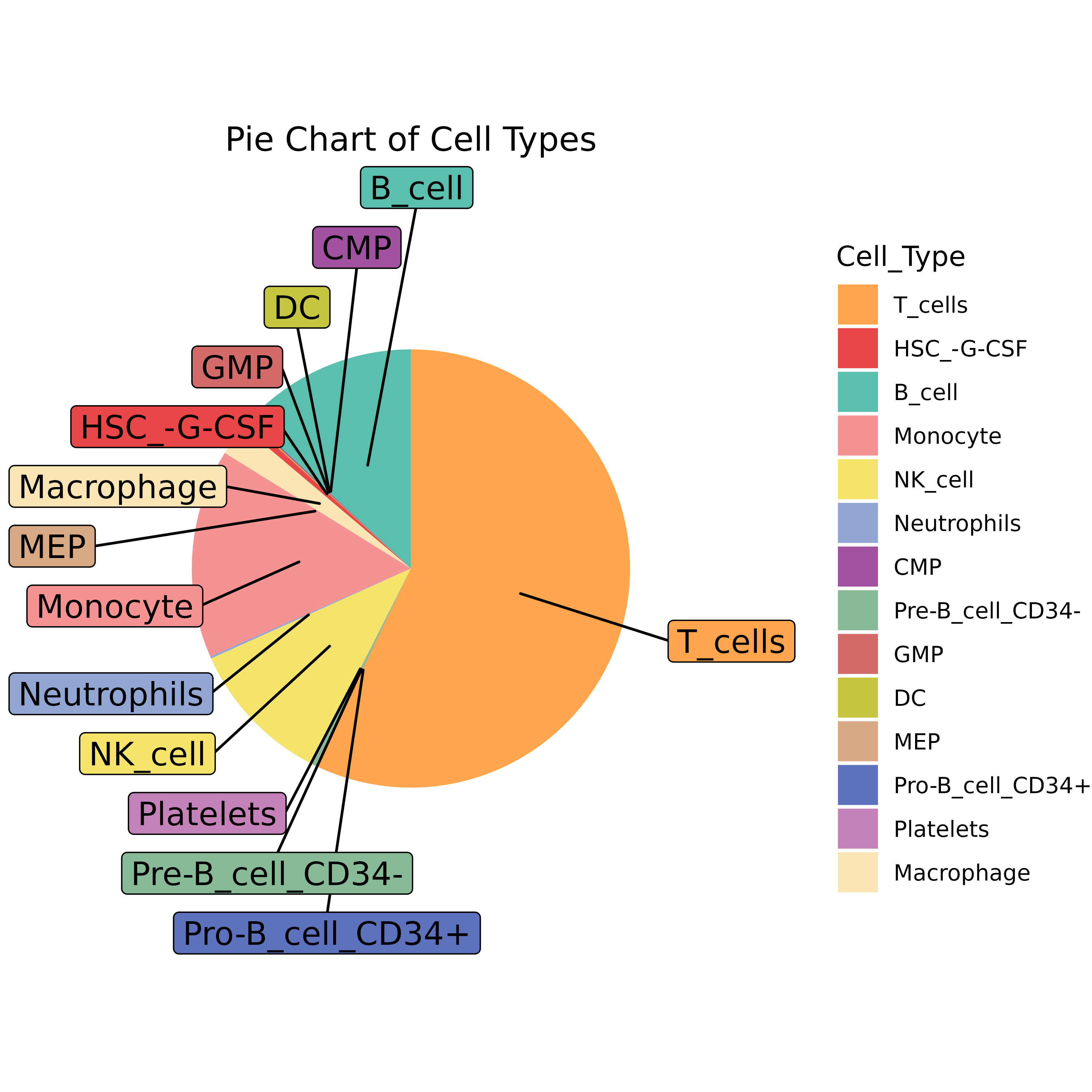 proportion pie chart of annotated cell type