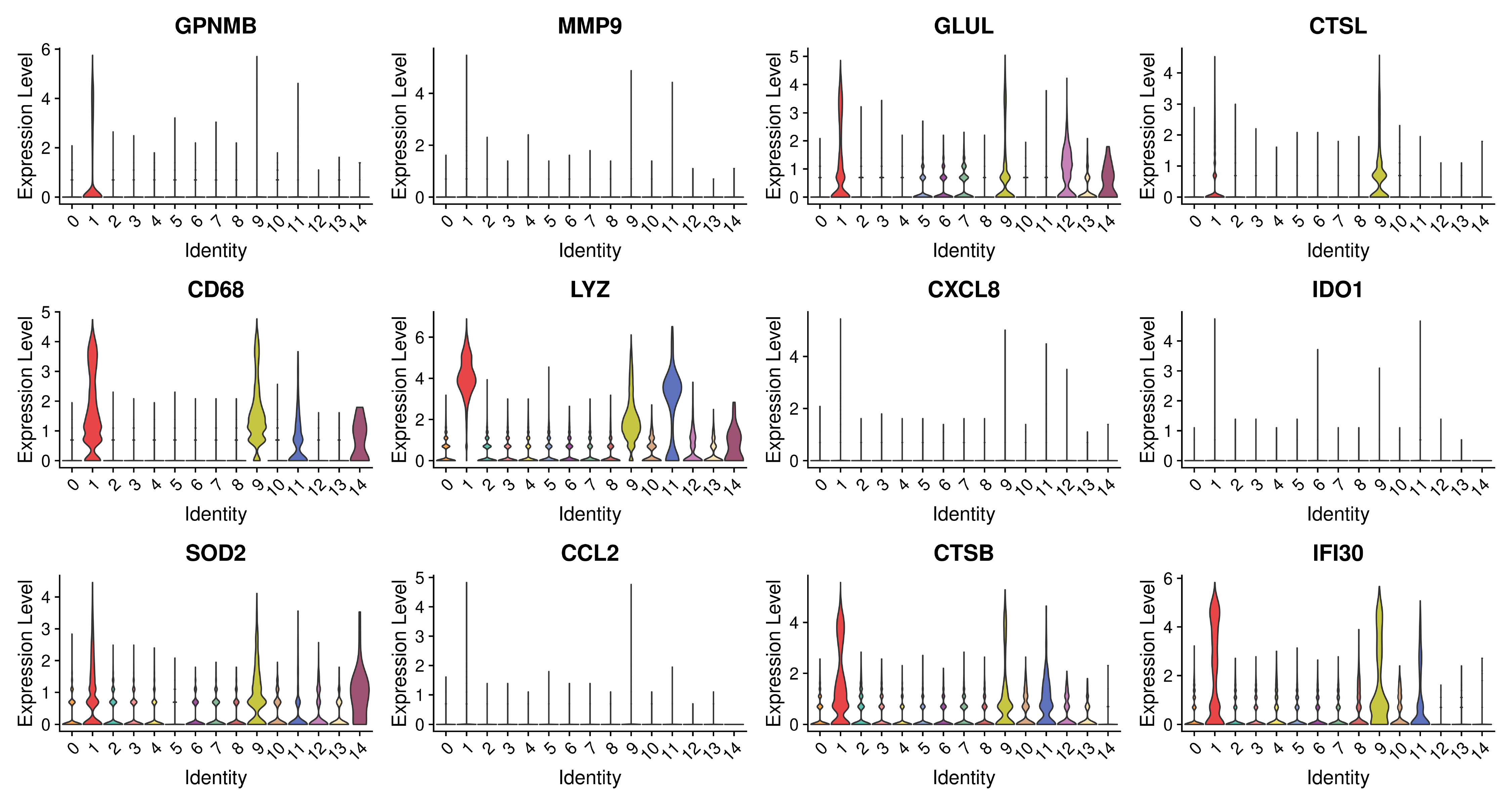violin plot for clusters